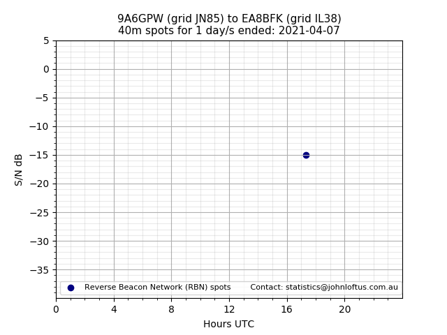 Scatter chart shows spots received from 9A6GPW to ea8bfk during 24 hour period on the 40m band.