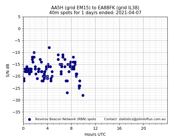 Scatter chart shows spots received from AA5H to ea8bfk during 24 hour period on the 40m band.