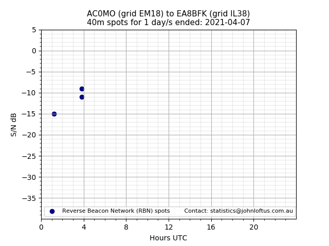 Scatter chart shows spots received from AC0MO to ea8bfk during 24 hour period on the 40m band.