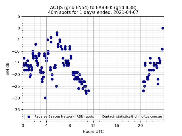 Scatter chart shows spots received from AC1JS to ea8bfk during 24 hour period on the 40m band.