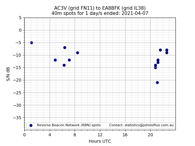 Scatter chart shows spots received from AC3V to ea8bfk during 24 hour period on the 40m band.