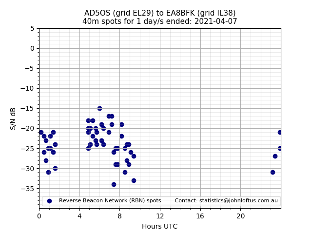Scatter chart shows spots received from AD5OS to ea8bfk during 24 hour period on the 40m band.
