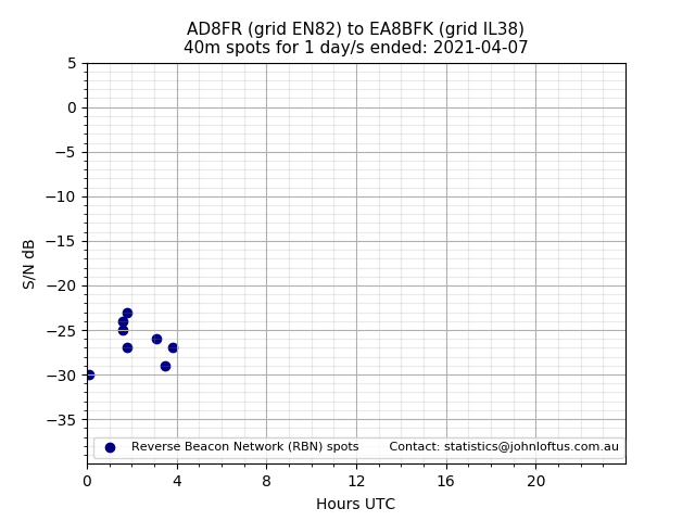 Scatter chart shows spots received from AD8FR to ea8bfk during 24 hour period on the 40m band.