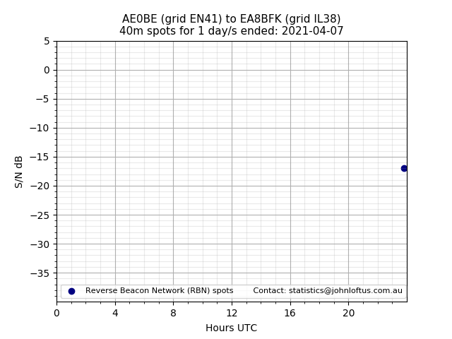 Scatter chart shows spots received from AE0BE to ea8bfk during 24 hour period on the 40m band.