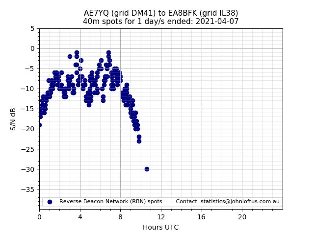 Scatter chart shows spots received from AE7YQ to ea8bfk during 24 hour period on the 40m band.