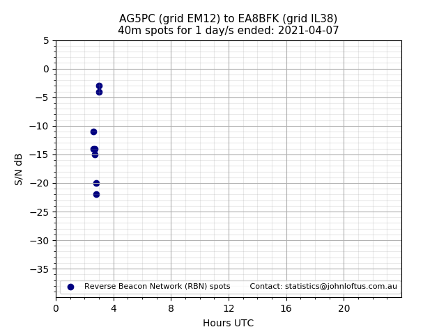 Scatter chart shows spots received from AG5PC to ea8bfk during 24 hour period on the 40m band.