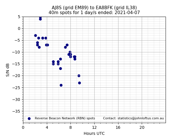 Scatter chart shows spots received from AJ8S to ea8bfk during 24 hour period on the 40m band.