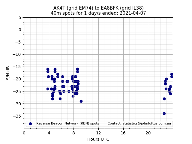 Scatter chart shows spots received from AK4T to ea8bfk during 24 hour period on the 40m band.
