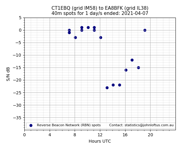 Scatter chart shows spots received from CT1EBQ to ea8bfk during 24 hour period on the 40m band.