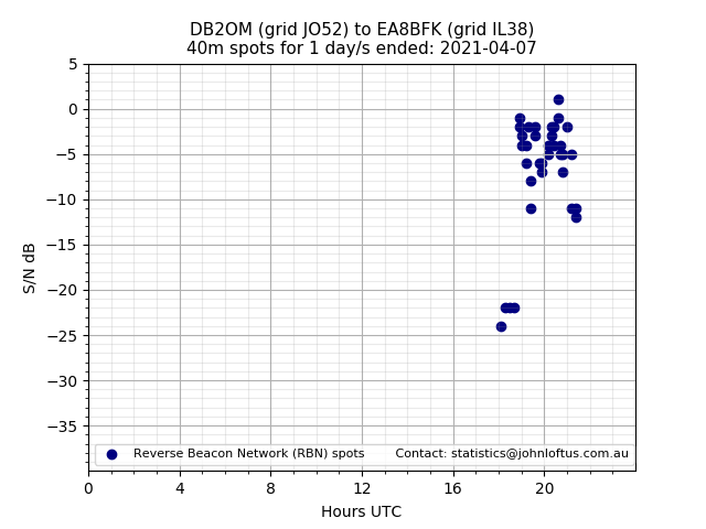 Scatter chart shows spots received from DB2OM to ea8bfk during 24 hour period on the 40m band.