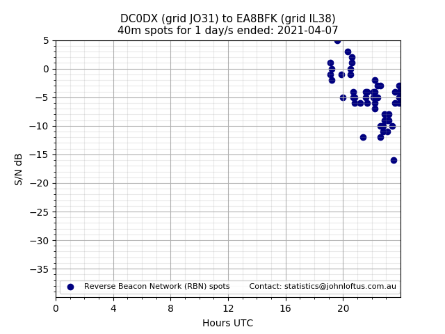 Scatter chart shows spots received from DC0DX to ea8bfk during 24 hour period on the 40m band.