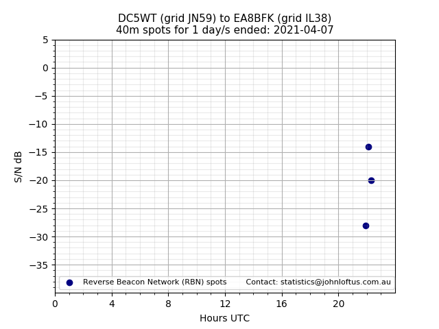 Scatter chart shows spots received from DC5WT to ea8bfk during 24 hour period on the 40m band.