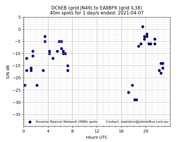 Scatter chart shows spots received from DC6EB to ea8bfk during 24 hour period on the 40m band.