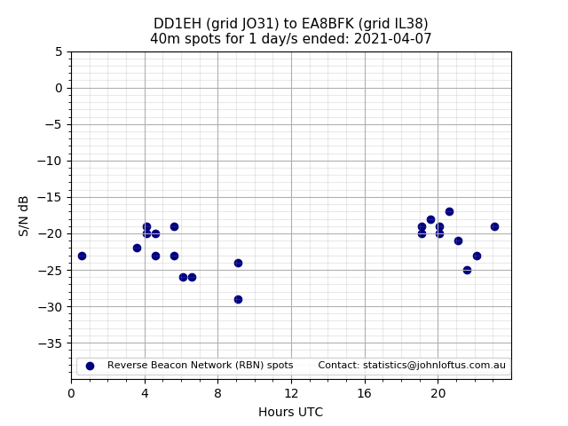 Scatter chart shows spots received from DD1EH to ea8bfk during 24 hour period on the 40m band.