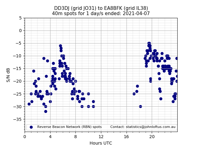Scatter chart shows spots received from DD3DJ to ea8bfk during 24 hour period on the 40m band.