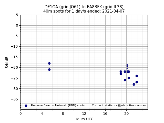 Scatter chart shows spots received from DF1GA to ea8bfk during 24 hour period on the 40m band.