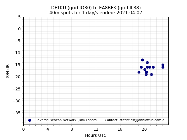 Scatter chart shows spots received from DF1KU to ea8bfk during 24 hour period on the 40m band.
