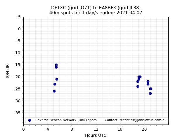 Scatter chart shows spots received from DF1XC to ea8bfk during 24 hour period on the 40m band.