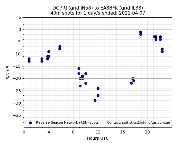 Scatter chart shows spots received from DG7RJ to ea8bfk during 24 hour period on the 40m band.