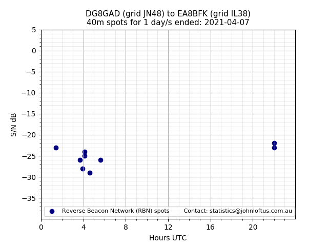Scatter chart shows spots received from DG8GAD to ea8bfk during 24 hour period on the 40m band.