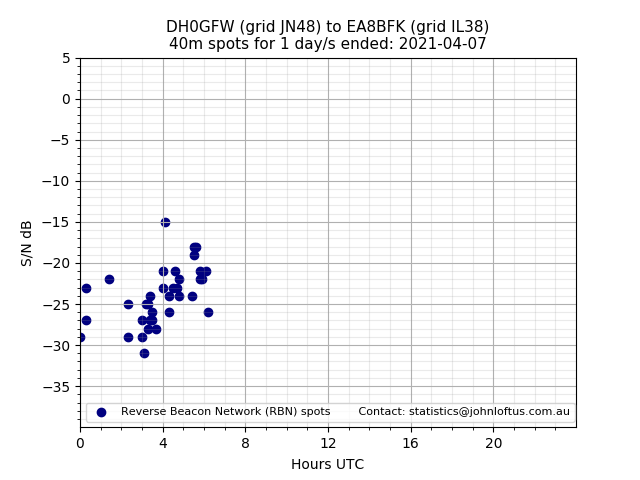 Scatter chart shows spots received from DH0GFW to ea8bfk during 24 hour period on the 40m band.