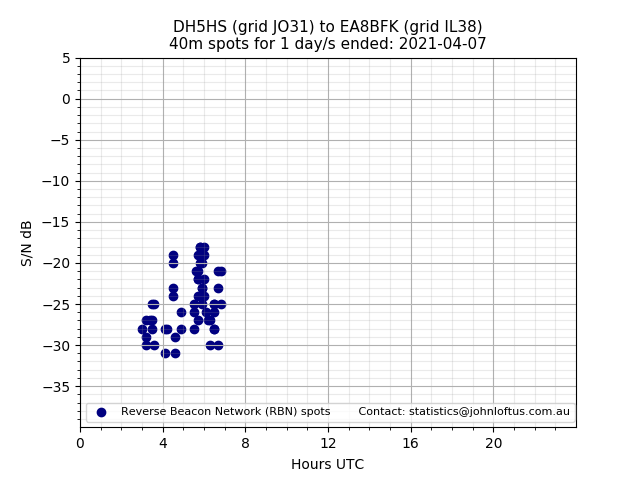 Scatter chart shows spots received from DH5HS to ea8bfk during 24 hour period on the 40m band.