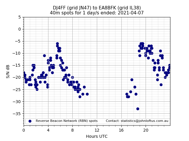 Scatter chart shows spots received from DJ4FF to ea8bfk during 24 hour period on the 40m band.