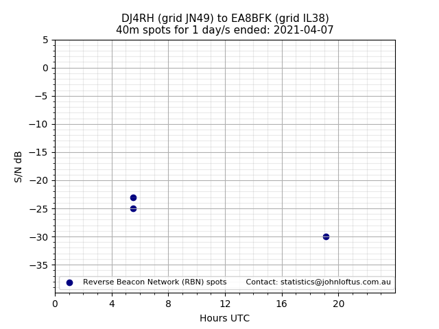 Scatter chart shows spots received from DJ4RH to ea8bfk during 24 hour period on the 40m band.
