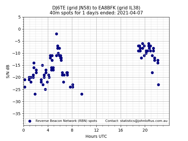 Scatter chart shows spots received from DJ6TE to ea8bfk during 24 hour period on the 40m band.