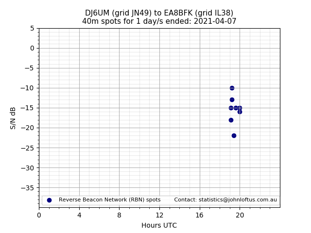 Scatter chart shows spots received from DJ6UM to ea8bfk during 24 hour period on the 40m band.
