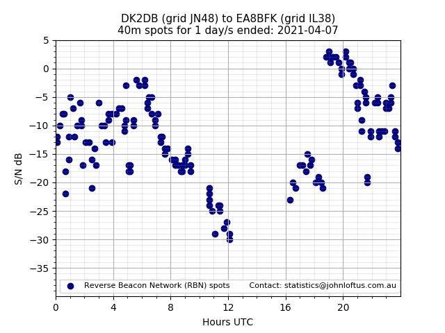Scatter chart shows spots received from DK2DB to ea8bfk during 24 hour period on the 40m band.