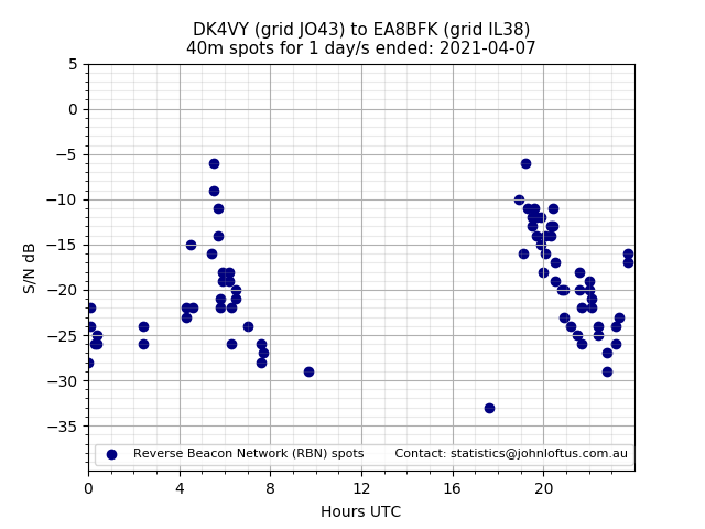 Scatter chart shows spots received from DK4VY to ea8bfk during 24 hour period on the 40m band.
