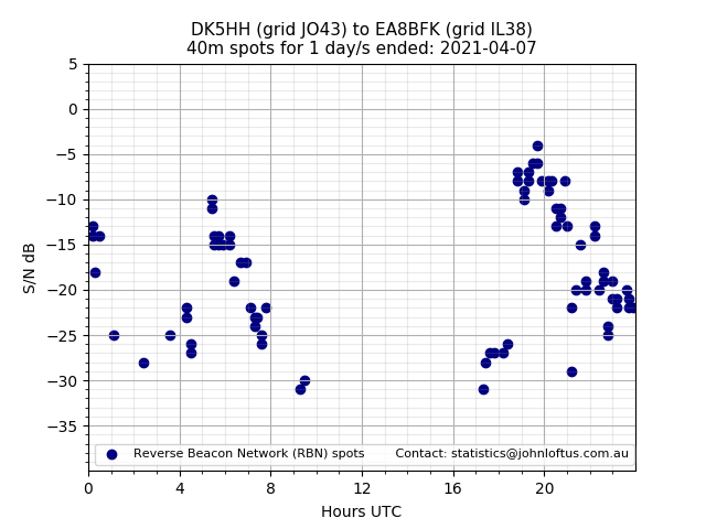 Scatter chart shows spots received from DK5HH to ea8bfk during 24 hour period on the 40m band.
