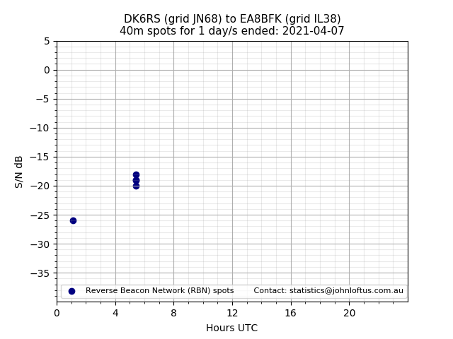 Scatter chart shows spots received from DK6RS to ea8bfk during 24 hour period on the 40m band.