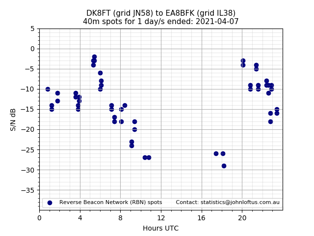 Scatter chart shows spots received from DK8FT to ea8bfk during 24 hour period on the 40m band.