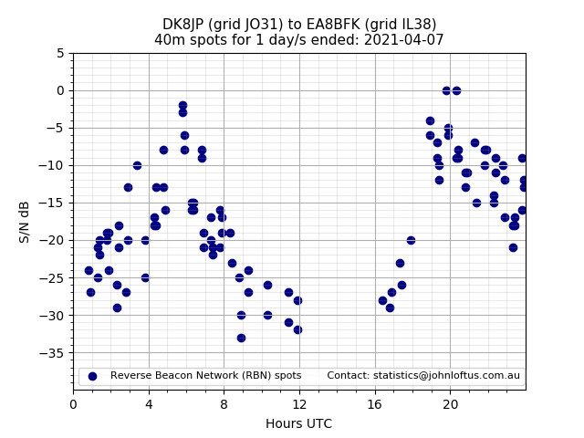 Scatter chart shows spots received from DK8JP to ea8bfk during 24 hour period on the 40m band.