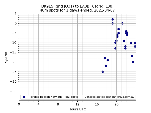 Scatter chart shows spots received from DK9ES to ea8bfk during 24 hour period on the 40m band.