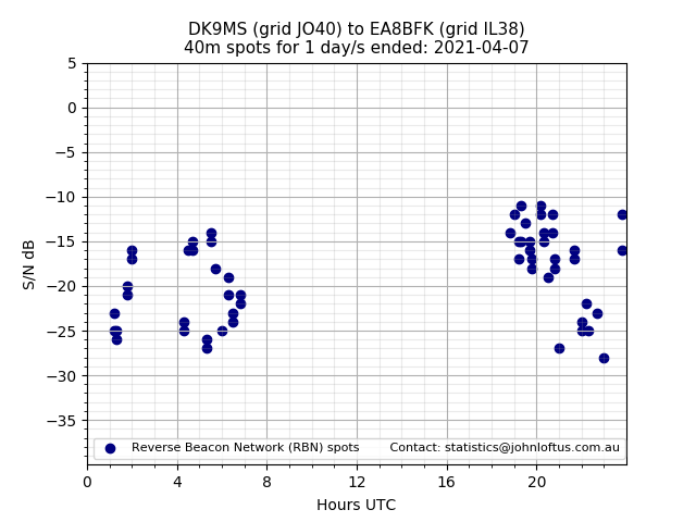 Scatter chart shows spots received from DK9MS to ea8bfk during 24 hour period on the 40m band.