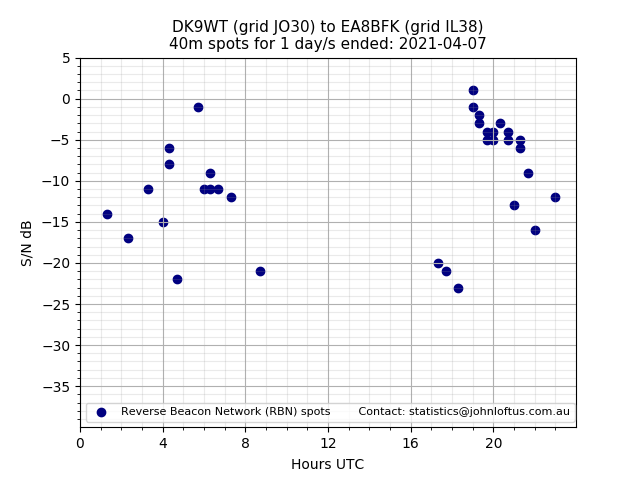 Scatter chart shows spots received from DK9WT to ea8bfk during 24 hour period on the 40m band.
