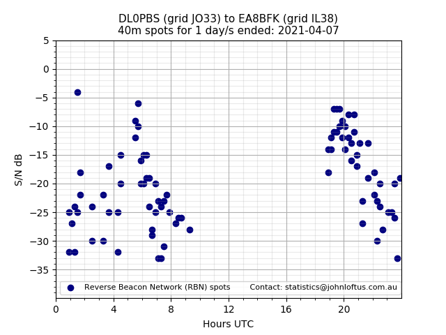 Scatter chart shows spots received from DL0PBS to ea8bfk during 24 hour period on the 40m band.