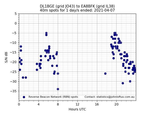 Scatter chart shows spots received from DL1BGE to ea8bfk during 24 hour period on the 40m band.