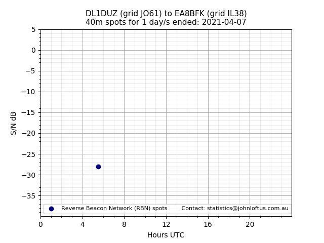 Scatter chart shows spots received from DL1DUZ to ea8bfk during 24 hour period on the 40m band.