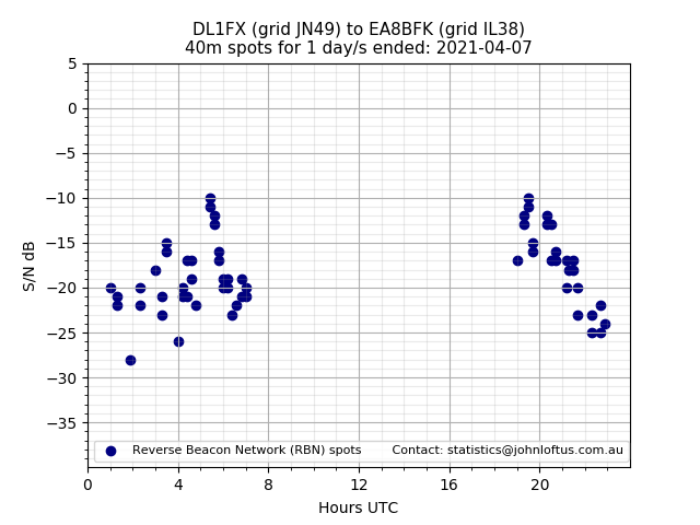 Scatter chart shows spots received from DL1FX to ea8bfk during 24 hour period on the 40m band.