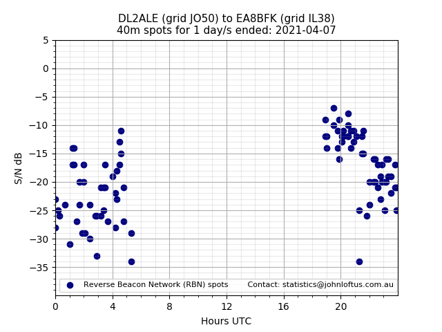 Scatter chart shows spots received from DL2ALE to ea8bfk during 24 hour period on the 40m band.