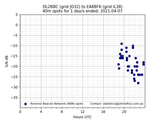 Scatter chart shows spots received from DL2BBC to ea8bfk during 24 hour period on the 40m band.