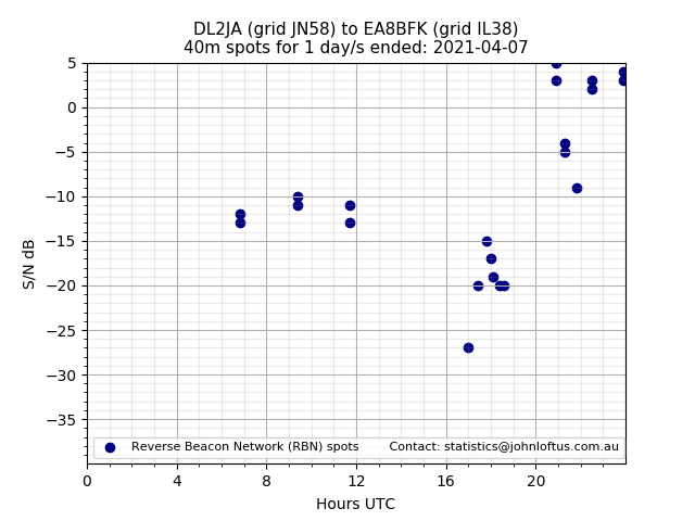 Scatter chart shows spots received from DL2JA to ea8bfk during 24 hour period on the 40m band.