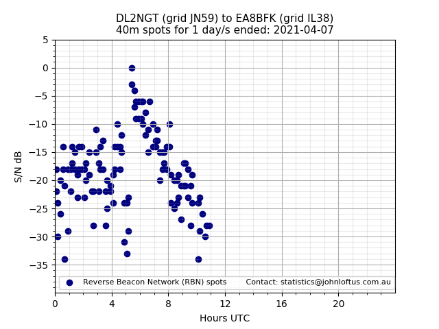 Scatter chart shows spots received from DL2NGT to ea8bfk during 24 hour period on the 40m band.
