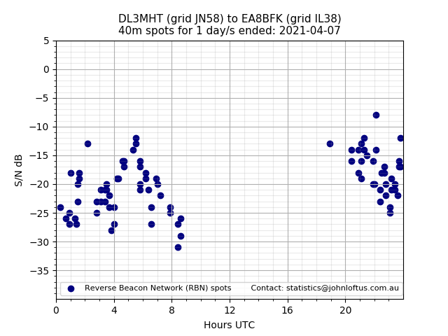 Scatter chart shows spots received from DL3MHT to ea8bfk during 24 hour period on the 40m band.