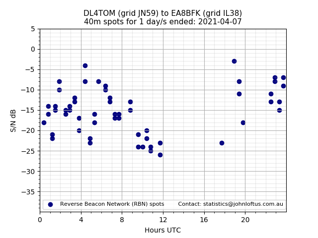 Scatter chart shows spots received from DL4TOM to ea8bfk during 24 hour period on the 40m band.