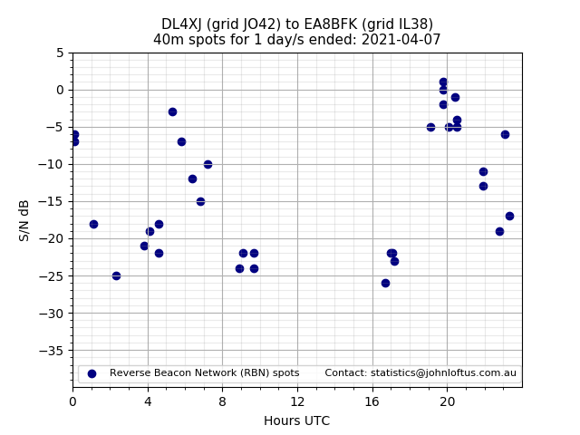 Scatter chart shows spots received from DL4XJ to ea8bfk during 24 hour period on the 40m band.